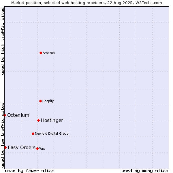 Market position of Hostinger vs. Easy Orders vs. Octenium