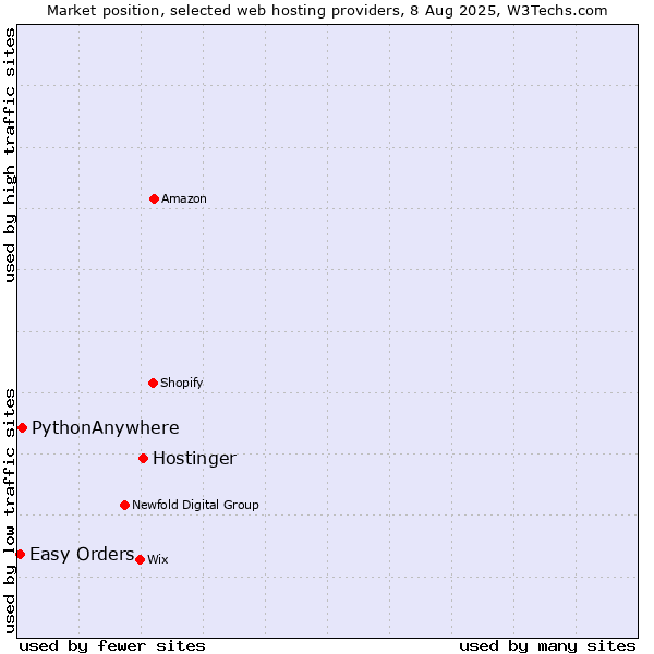 Market position of Hostinger vs. PythonAnywhere vs. Easy Orders