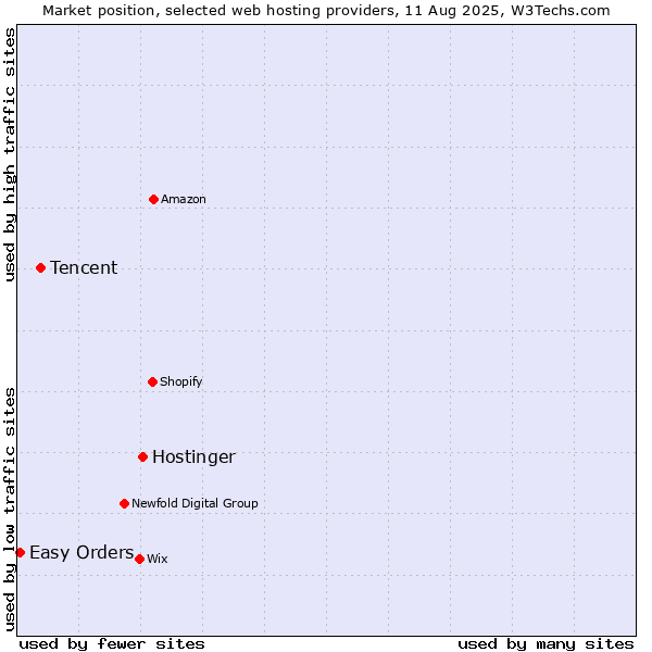 Market position of Hostinger vs. Tencent vs. Easy Orders