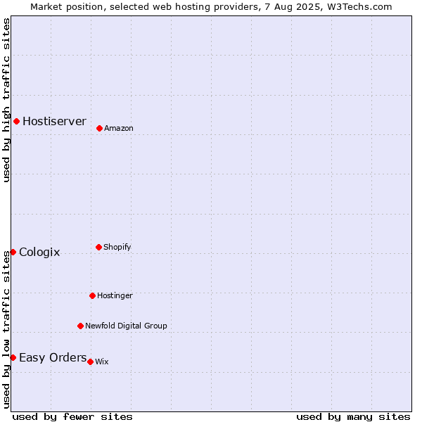 Market position of Hostiserver vs. Easy Orders vs. Cologix