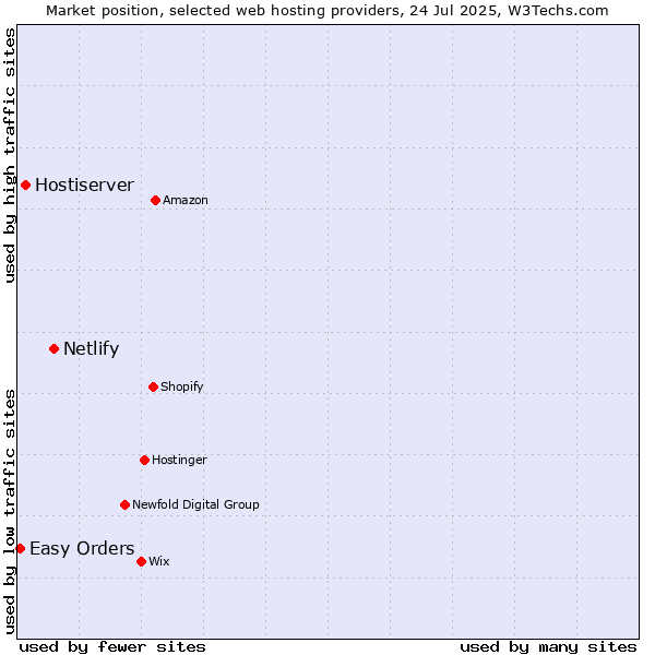 Market position of Netlify vs. Hostiserver vs. Easy Orders
