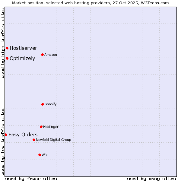 Market position of Optimizely vs. Hostiserver vs. Easy Orders