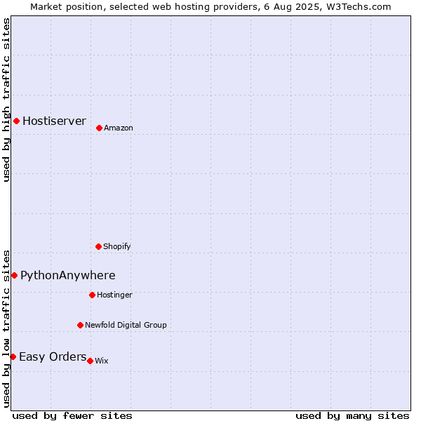 Market position of Hostiserver vs. PythonAnywhere vs. Easy Orders