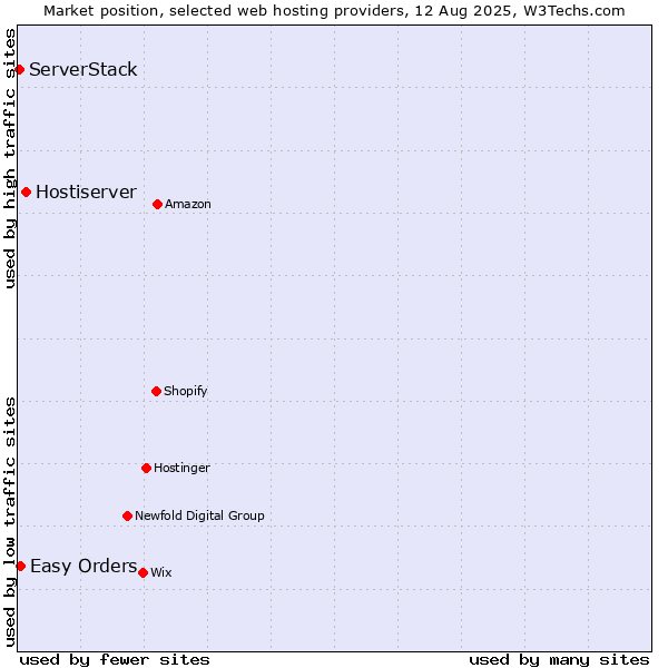 Market position of Hostiserver vs. Easy Orders vs. ServerStack