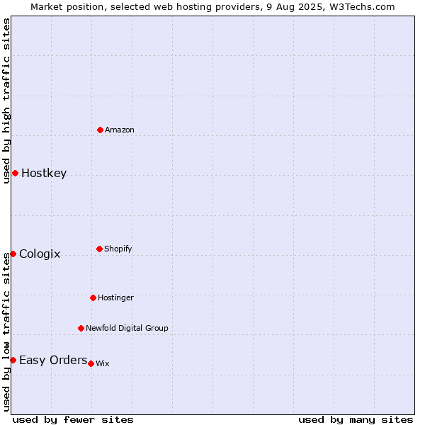 Market position of Hostkey vs. Easy Orders vs. Cologix