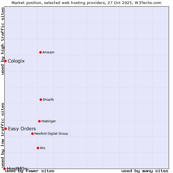 Market position of Easy Orders vs. Cologix vs. HostMDs