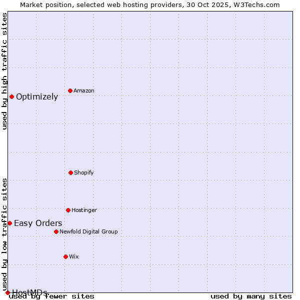 Market position of Optimizely vs. Easy Orders vs. HostMDs
