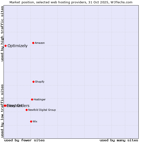 Market position of Hostnet vs. Optimizely vs. Easy Orders