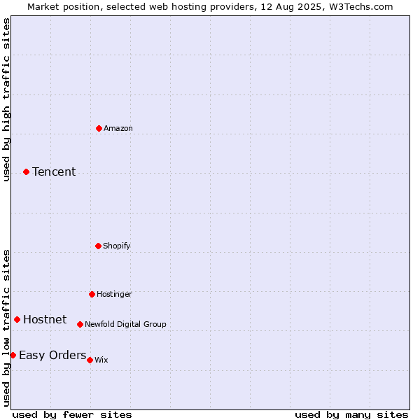 Market position of Tencent vs. Hostnet vs. Easy Orders