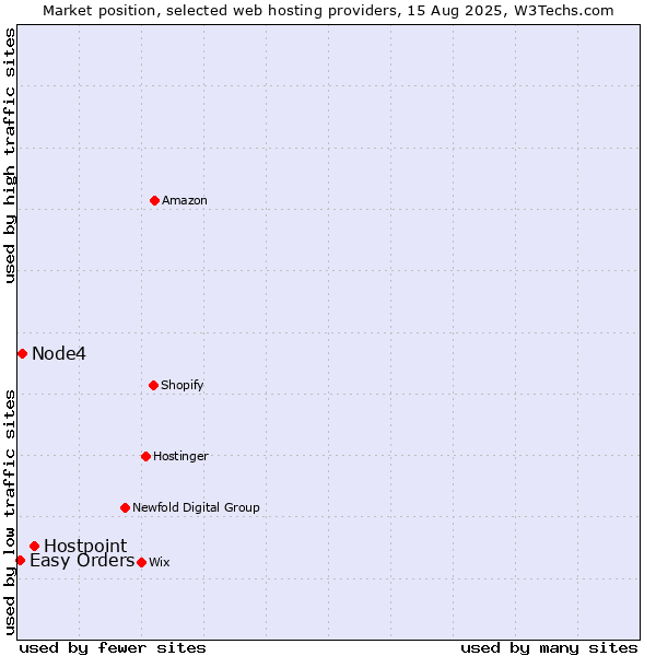 Market position of Hostpoint vs. Node4 vs. Easy Orders