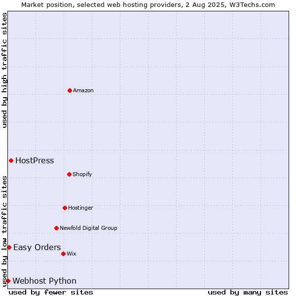 Market position of HostPress vs. Easy Orders vs. Webhost Python