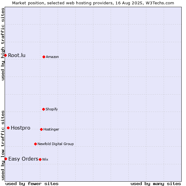 Market position of Hostpro vs. Easy Orders vs. Root.lu