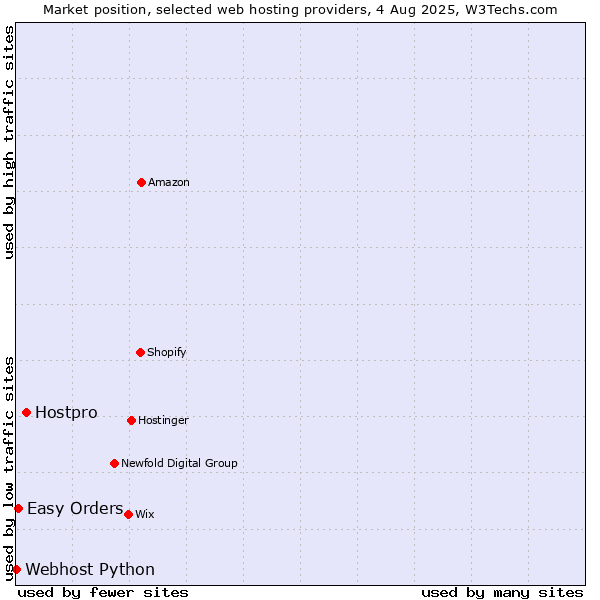 Market position of Hostpro vs. Easy Orders vs. Webhost Python