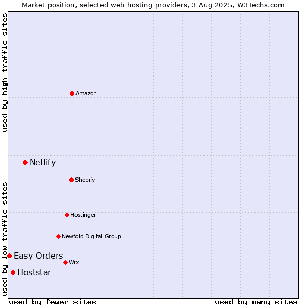Market position of Netlify vs. Hoststar vs. Easy Orders