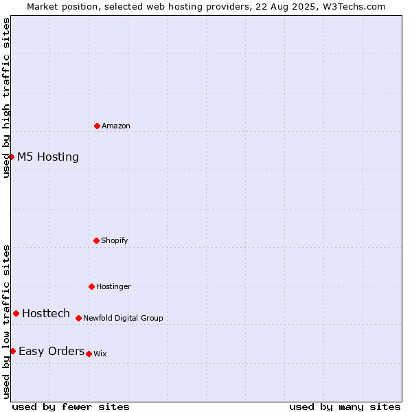 Market position of Hosttech vs. Easy Orders vs. M5 Hosting