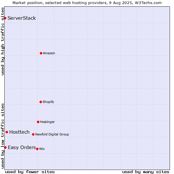 Market position of Hosttech vs. Easy Orders vs. ServerStack
