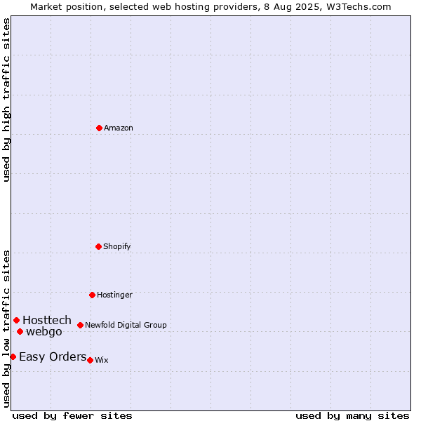 Market position of webgo vs. Hosttech vs. Easy Orders