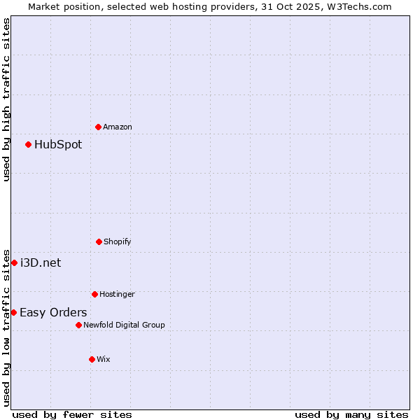 Market position of HubSpot vs. i3D.net vs. Easy Orders