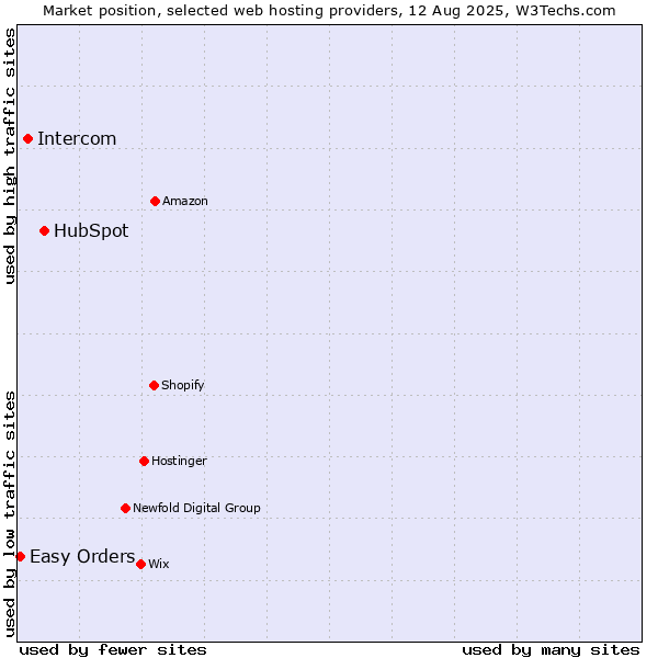 Market position of HubSpot vs. Intercom vs. Easy Orders