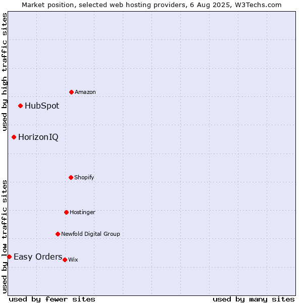 Market position of HubSpot vs. HorizonIQ vs. Easy Orders