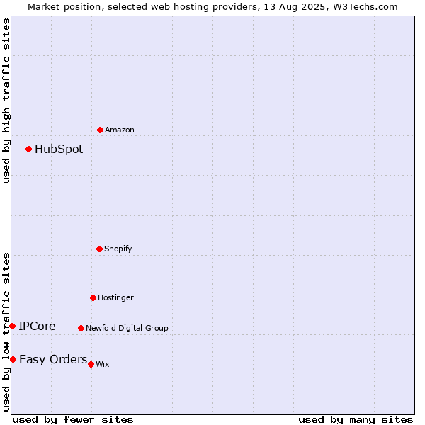 Market position of HubSpot vs. Easy Orders vs. IPCore