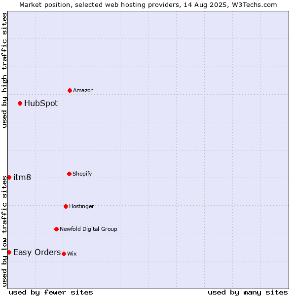 Market position of HubSpot vs. Easy Orders vs. itm8