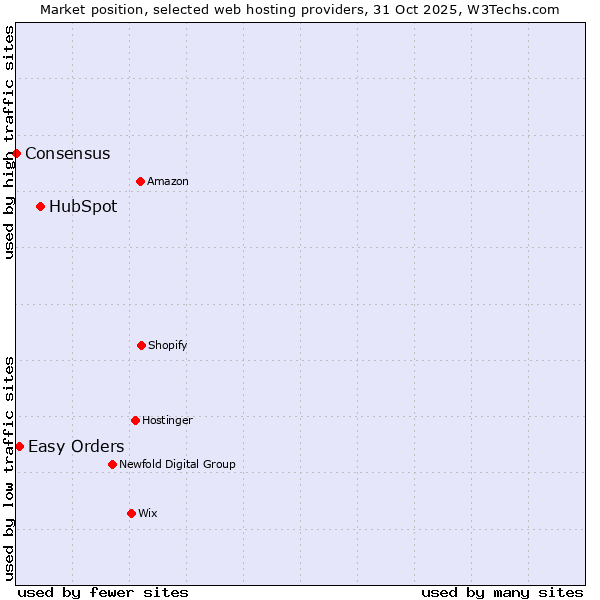 Market position of HubSpot vs. Easy Orders vs. Consensus