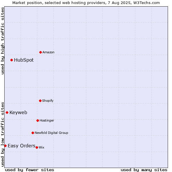 Market position of HubSpot vs. Keyweb vs. Easy Orders