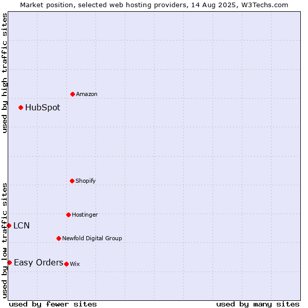 Market position of HubSpot vs. Easy Orders vs. LCN