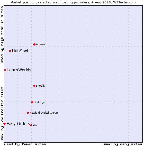 Market position of HubSpot vs. LearnWorlds vs. Easy Orders