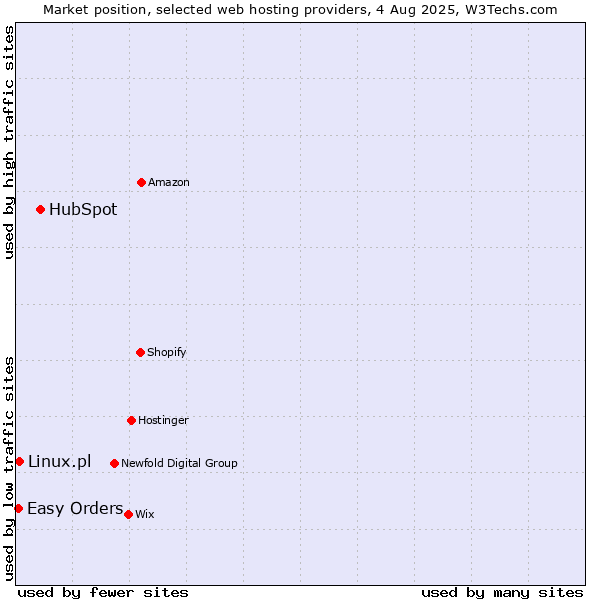 Market position of HubSpot vs. Linux.pl vs. Easy Orders