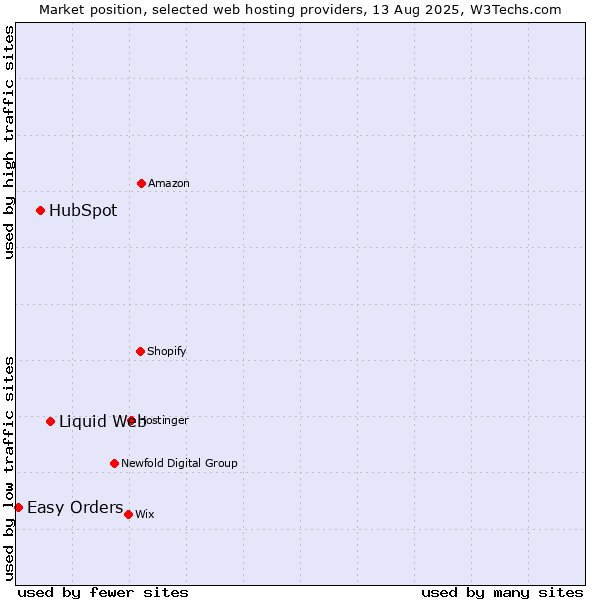 Market position of Liquid Web vs. HubSpot vs. Easy Orders