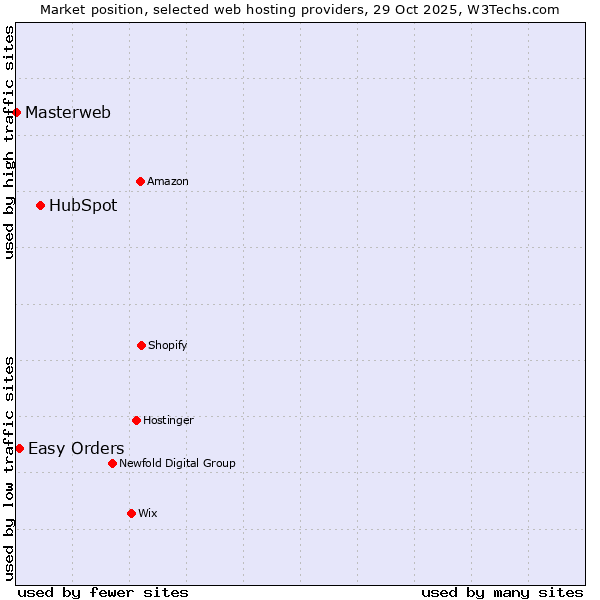 Market position of HubSpot vs. Easy Orders vs. Masterweb