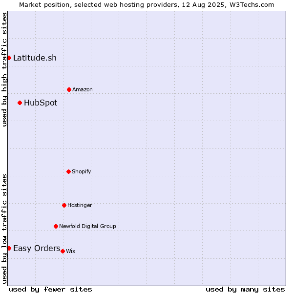 Market position of HubSpot vs. Latitude.sh vs. Easy Orders