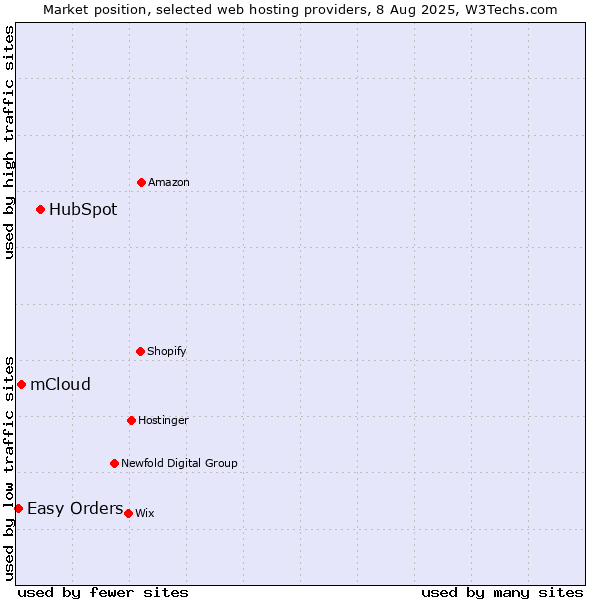 Market position of HubSpot vs. mCloud vs. Easy Orders