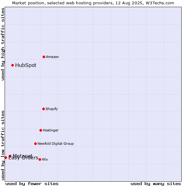 Market position of HubSpot vs. Metanet vs. Easy Orders