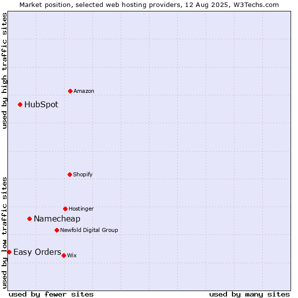 Market position of Namecheap vs. HubSpot vs. Easy Orders