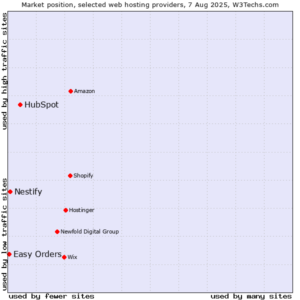 Market position of HubSpot vs. Nestify vs. Easy Orders