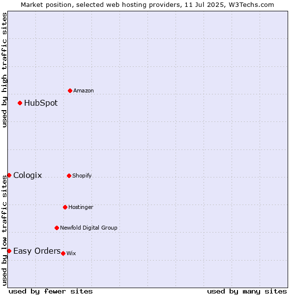 Market position of HubSpot vs. Easy Orders vs. Cologix