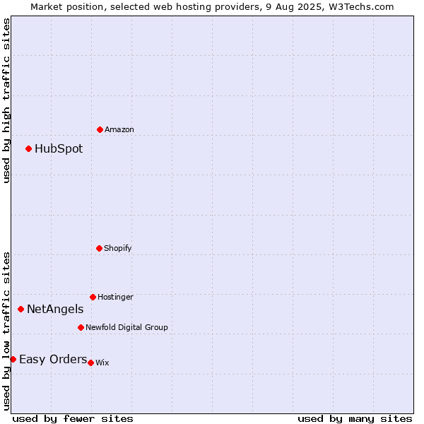 Market position of HubSpot vs. NetAngels vs. Easy Orders