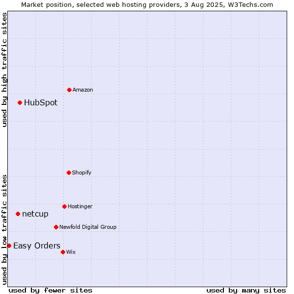 Market position of HubSpot vs. netcup vs. Easy Orders