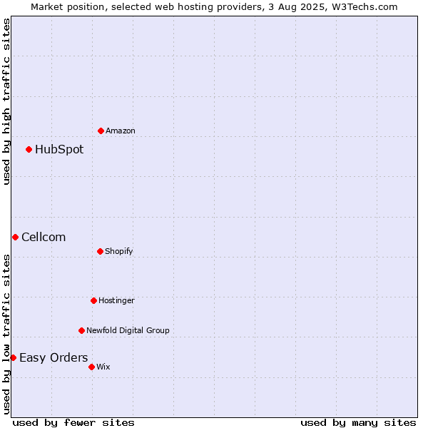Market position of HubSpot vs. Cellcom vs. Easy Orders
