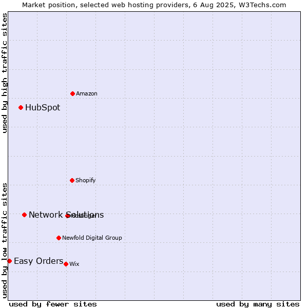 Market position of Network Solutions vs. HubSpot vs. Easy Orders