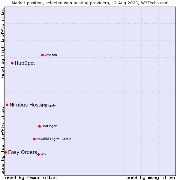Market position of HubSpot vs. Nimbus Hosting vs. Easy Orders