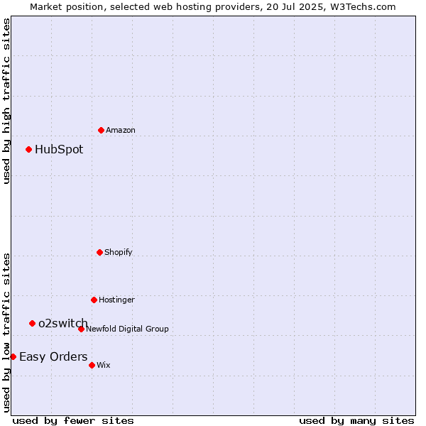 Market position of o2switch vs. HubSpot vs. Easy Orders