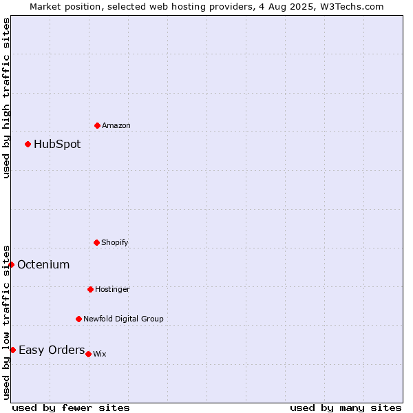 Market position of HubSpot vs. Easy Orders vs. Octenium