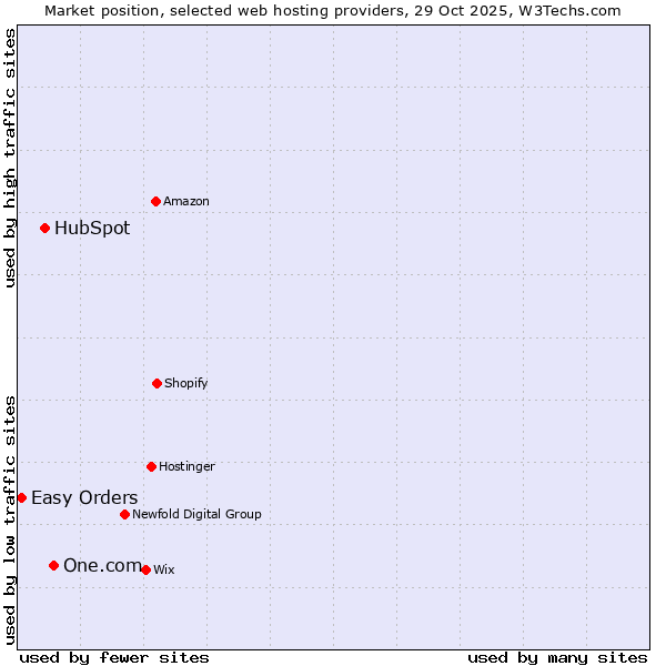 Market position of One.com vs. HubSpot vs. Easy Orders
