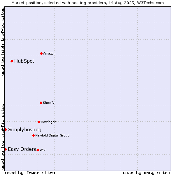 Market position of HubSpot vs. Simplyhosting vs. Easy Orders