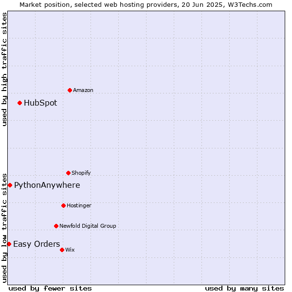 Market position of HubSpot vs. PythonAnywhere vs. Easy Orders