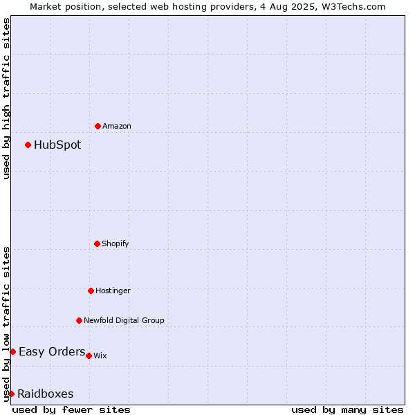 Market position of HubSpot vs. Easy Orders vs. Raidboxes